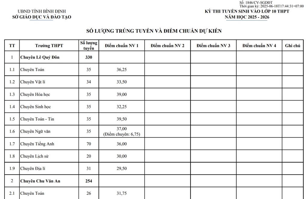 Bình Định công bố số lượng trúng tuyển và điểm chuẩn dự kiến vào lớp 10 - 2 Bình Định công bố số lượng trúng tuyển và điểm chuẩn dự kiến vào lớp 10 - 2